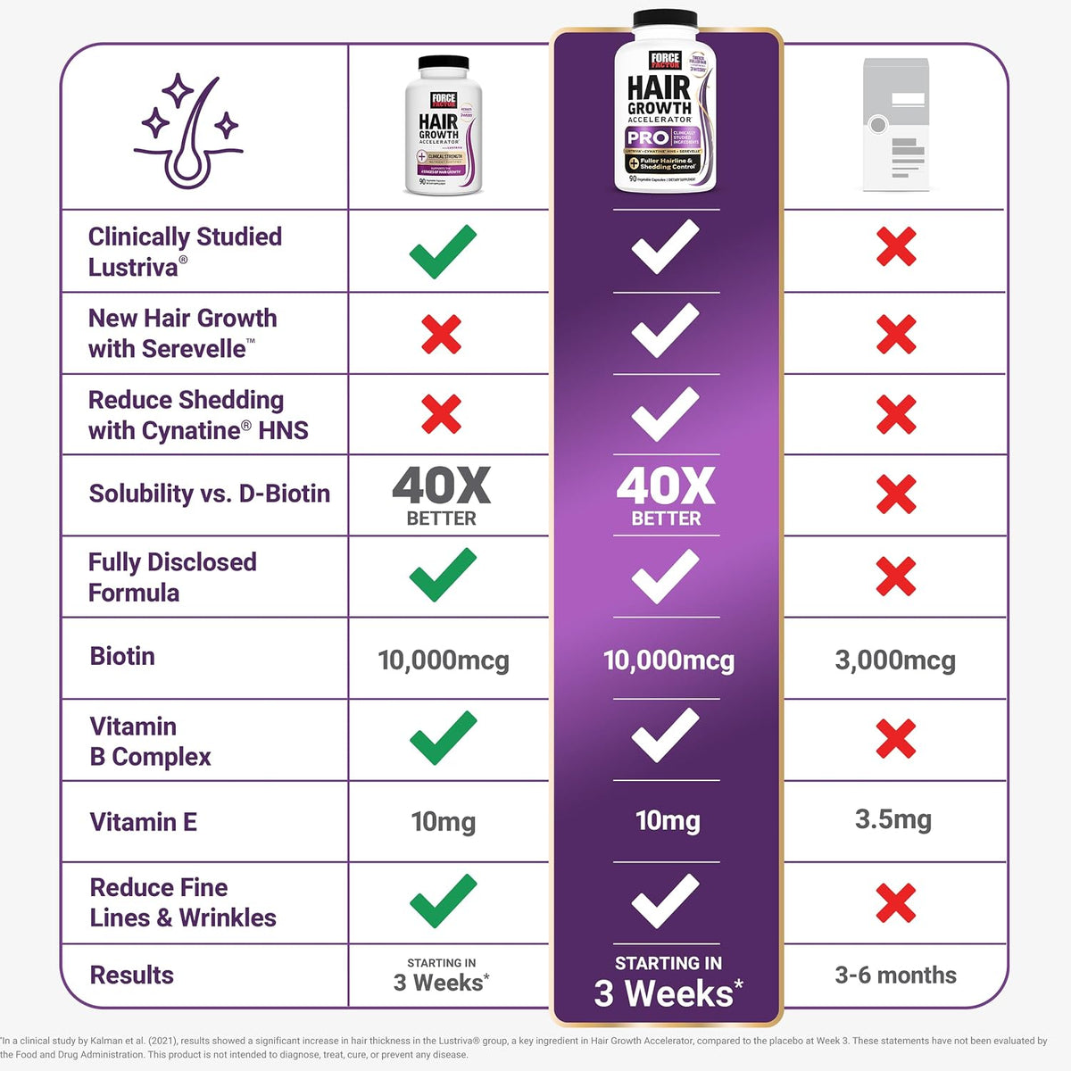 Force Factor Hair Growth Accelerator Pro with Clinically Studied Lustriva